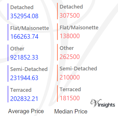 Devon - Average & Median Sales Price